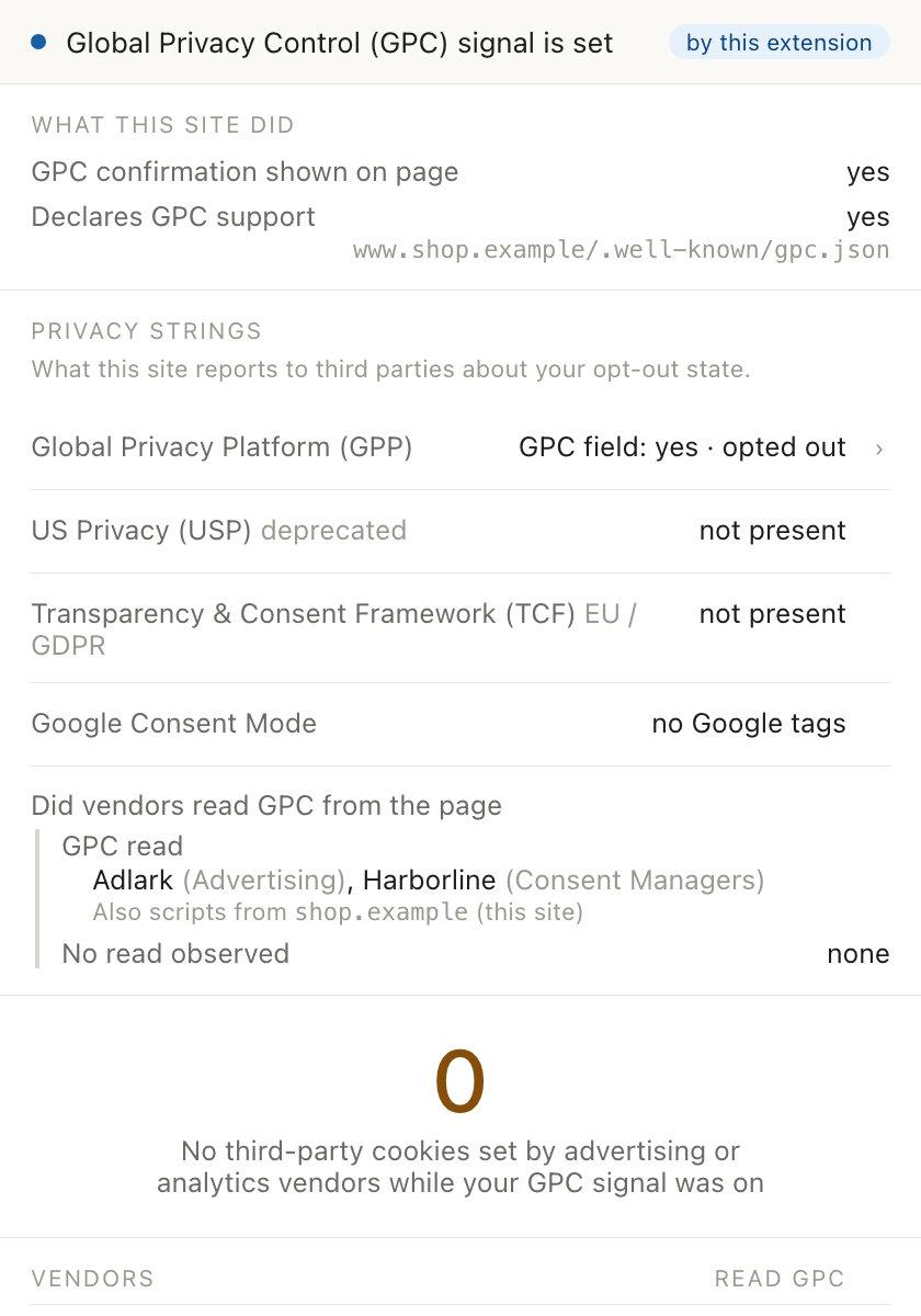 The GPC Inspector popup on an example store page. The Global Privacy Control signal is set by this extension. The page showed a GPC confirmation, and the site declares GPC support in its gpc.json file. Its Global Privacy Platform string has the GPC field set and records an opt-out. Scripts from two vendors, one advertising and one consent manager, read GPC. Zero third-party cookies were set by advertising or analytics vendors while the signal was on.